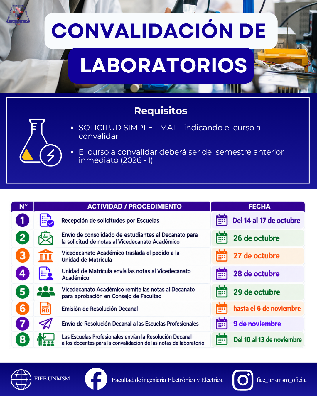 Convalidación de Laboratorios