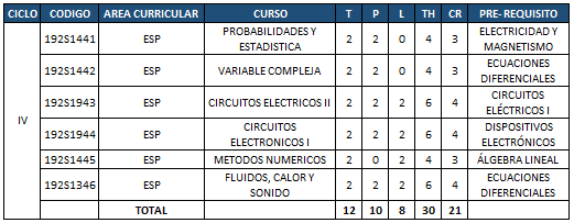 Plan de estudios - Cuarto ciclo
