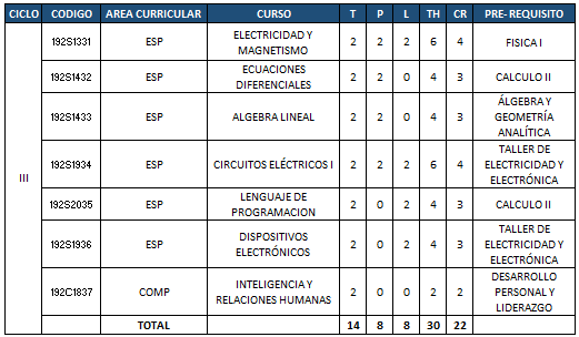 Plan de estudios - Tercer ciclo