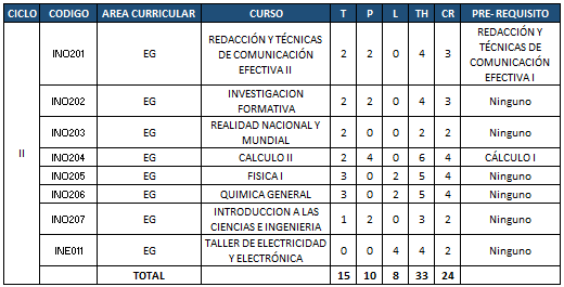 Plan de estudios - Segundo ciclo