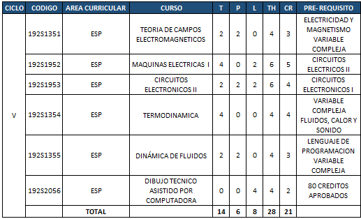 Plan de estudios - Quinto ciclo