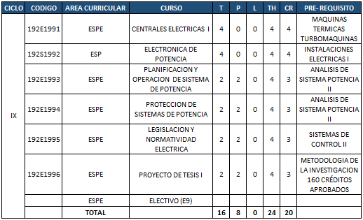 Plan de estudios - Noveno ciclo