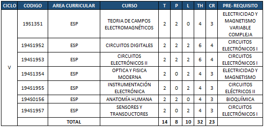 Plan de estudios - Quinto ciclo