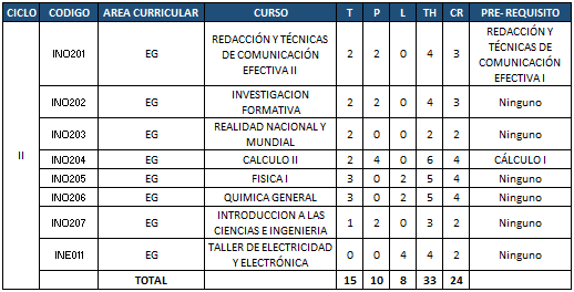 Plan de estudios - Segundo ciclo