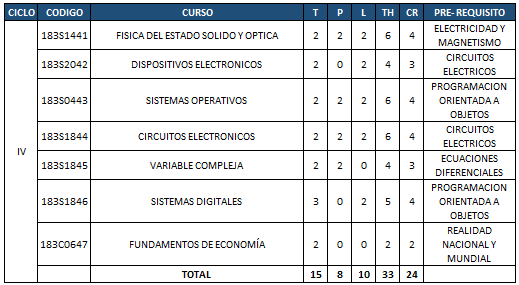 Plan de estudios - Cuarto ciclo