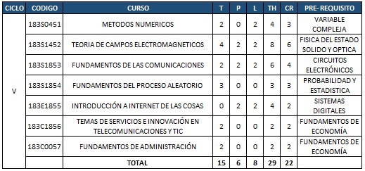 Plan de estudios - Quinto ciclo