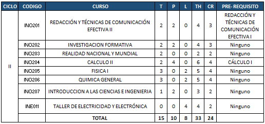 Plan de estudios - Segundo ciclo