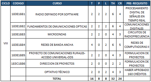 Plan de estudios - Octavo ciclo