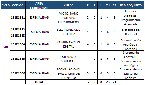 Plan de estudios - Octavo ciclo