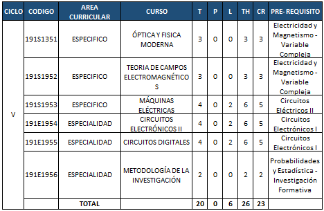 Plan de estudios - Quinto ciclo