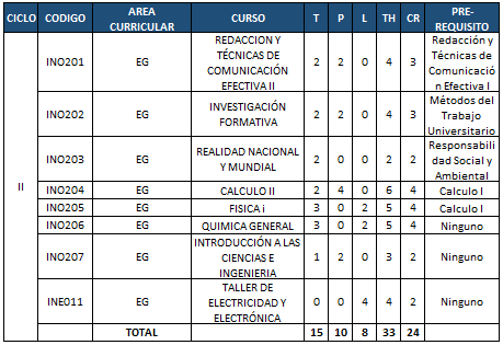 Plan de estudios - Segundo ciclo