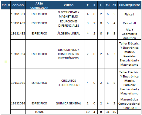 Plan de estudios - Tercer ciclo