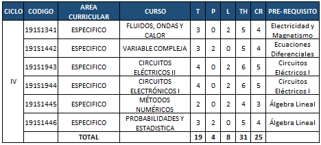 Plan de estudios - Cuarto ciclo