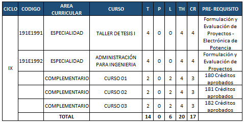Plan de estudios - Noveno ciclo